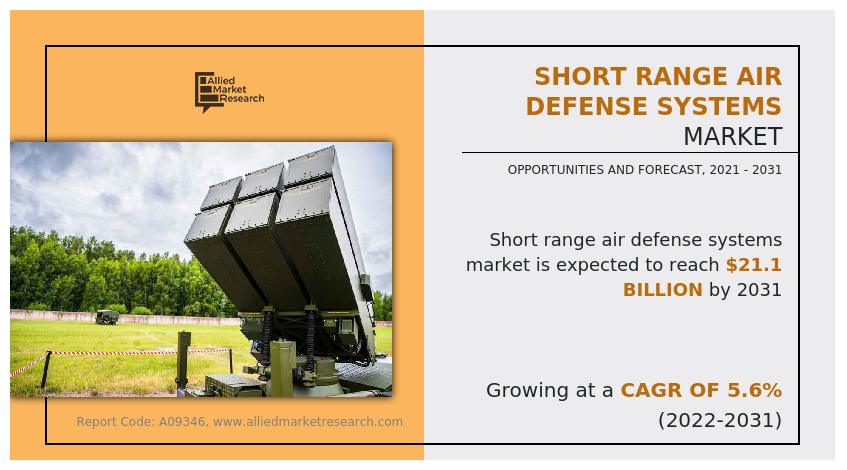 Short Range Air Defense Systems Market to Reach US$ 21.1  Billion by 2031, with 5.6% CAGR Growth Forecast from 2022