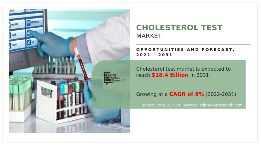 Cholesterol Test Market Surging Toward $18.44 Billion by 2031