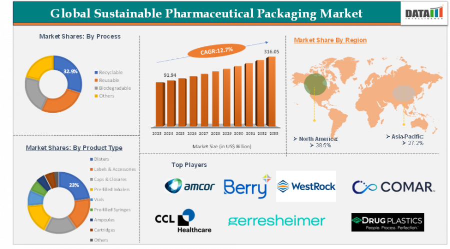 Sustainable Pharmaceutical Packaging Market | Eco-Friendly Solutions, Trends & Growth Forecast 2025 | DataM Intelligence