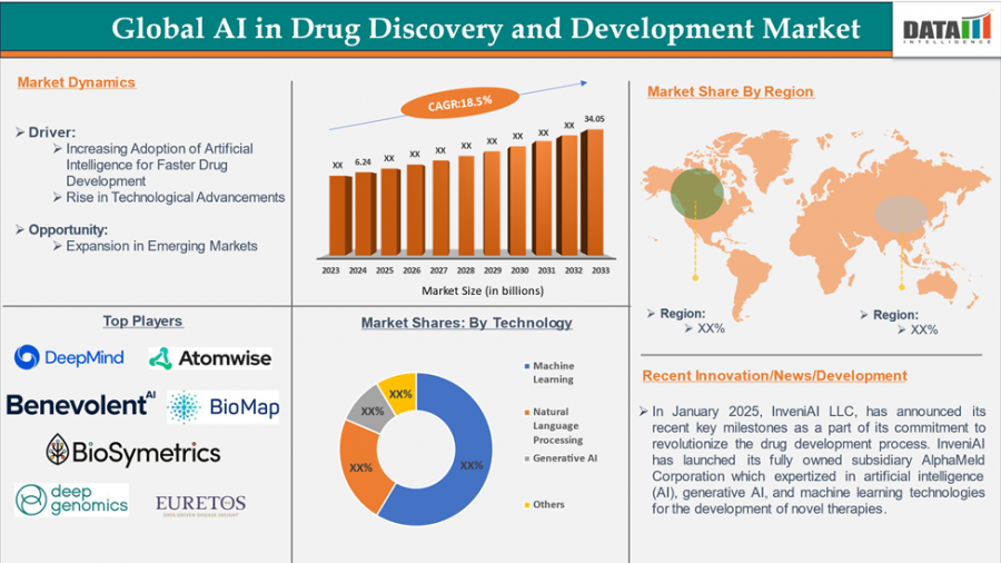 AI in Drug Discovery and Development Market Size, Trends, Growth Forecast 2025–2033 | DataM Intelligence