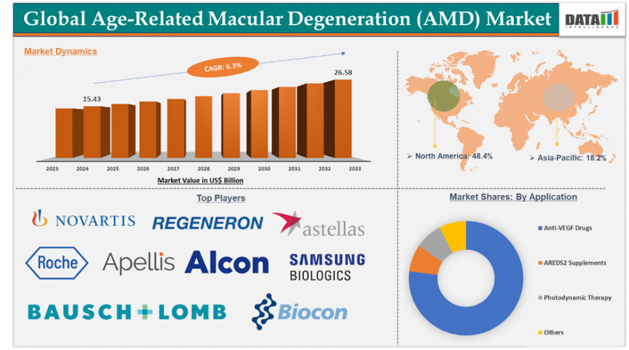 AMD Market to Reach $26.58 Bn by 2033, Driven by Anti-VEGF Advancements and Aging Populations| DataM Intelligence