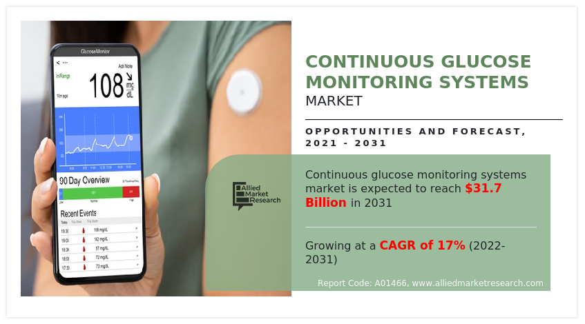 Continuous Glucose Monitoring Systems Market Size Set for Rapid Expansion, Valued at USD 31.70 billion by 2031