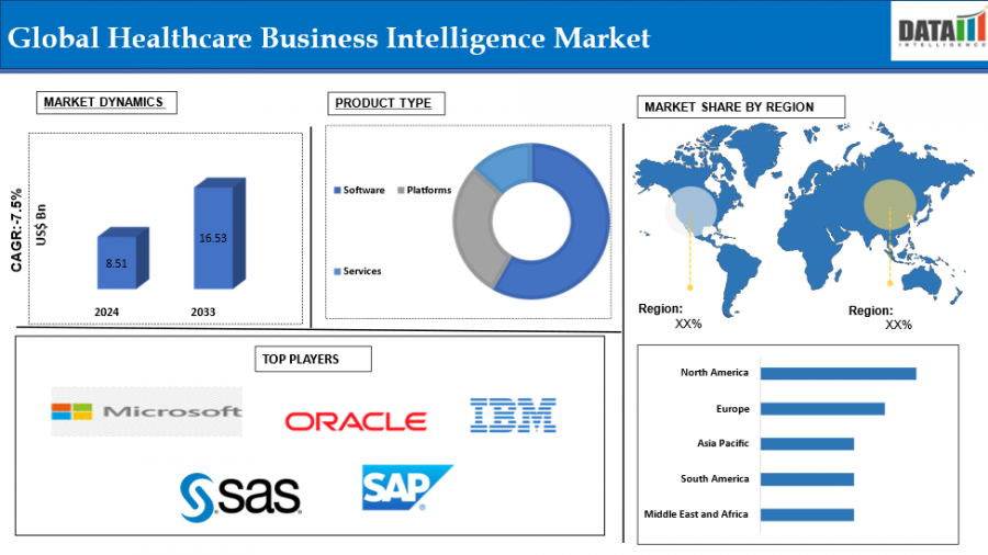 Healthcare Business Intelligence Market Outlook: Key Players, Trends & Regional Growth – 2025- 2033 | DataM Intelligence
