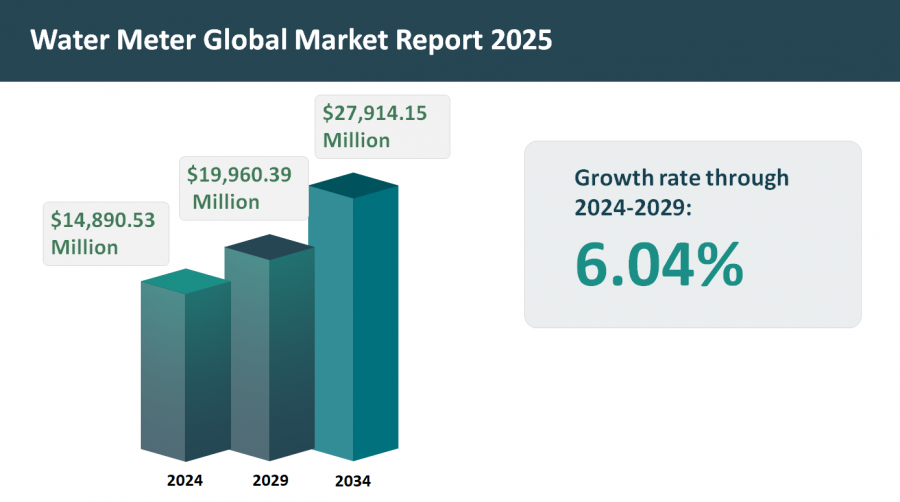 Global Water Meter Market Forecast 2025-2034: Analyzing Growth Drivers, Market Share, Segments, And Emerging Trends