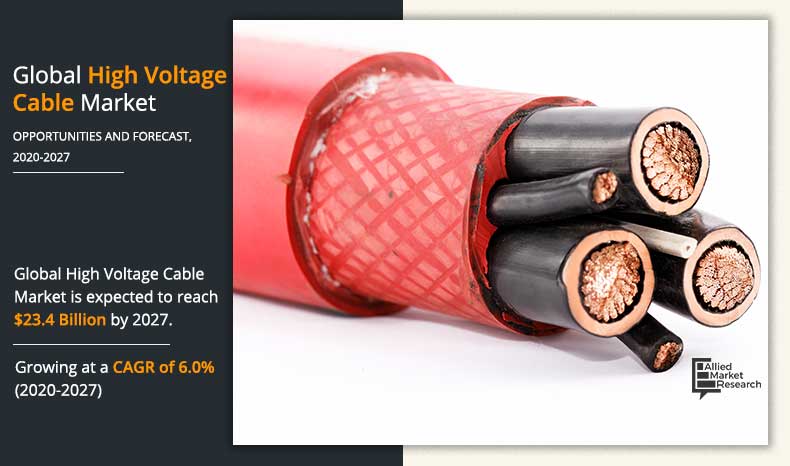 High Voltage Cable Market Booms to $23.4 Billion by 2027 | Clean Energy & Infrastructure Push Growth