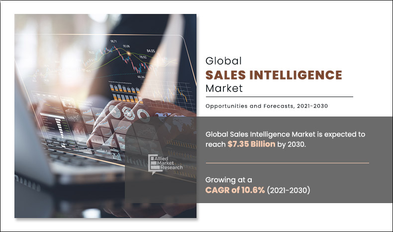 Sales Intelligence Market Reach USD 7.35 Billion by 2030 | Growing at 10.6% CAGR Globally